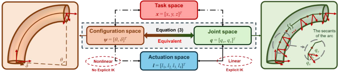 环链式运动学模型