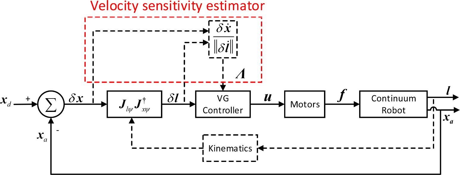 变增益控制方案